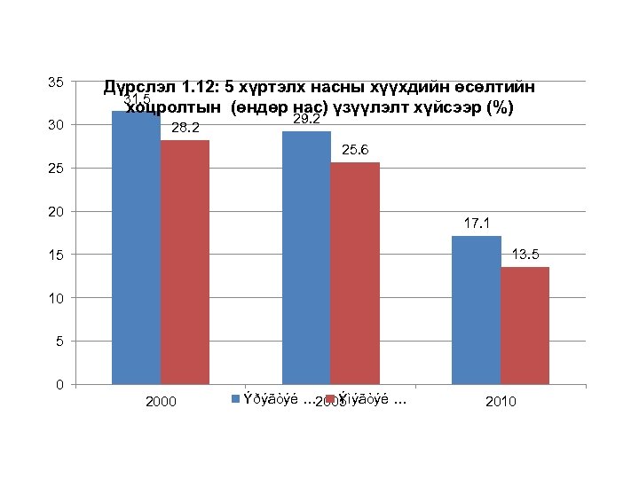 35 30 Дүрслэл 1. 12: 5 хүртэлх насны хүүхдийн өсөлтийн 31. 5 хоцролтын (өндөр