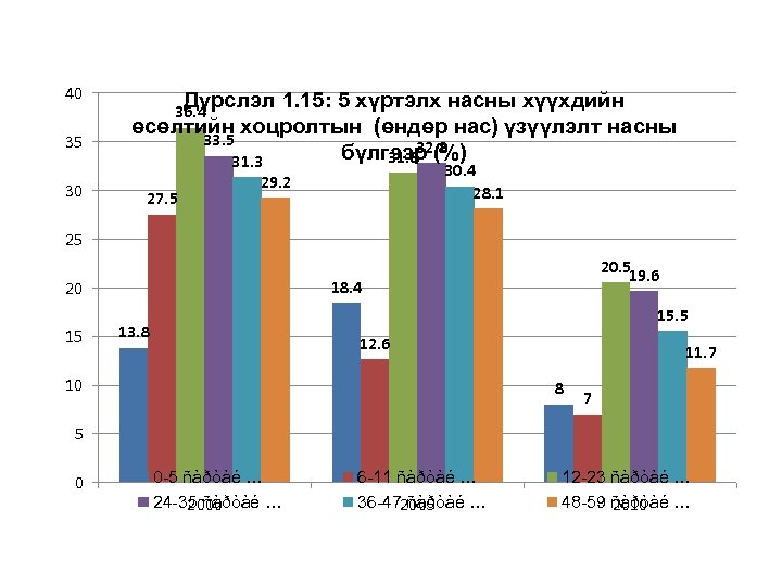 40 35 30 Дүрслэл 1. 15: 5 хүртэлх насны хүүхдийн өсөлтийн хоцролтын (өндөр нас)