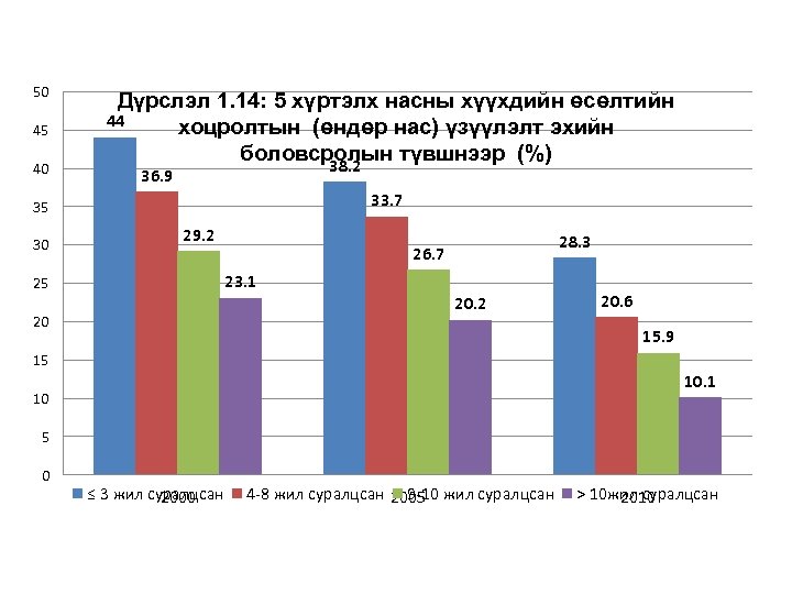 50 40 Дүрслэл 1. 14: 5 хүртэлх насны хүүхдийн өсөлтийн 44 хоцролтын (өндөр нас)