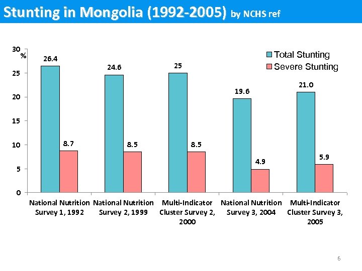 Stunting in Mongolia (1992 -2005) by NCHS ref 30 % 26. 4 25 24.