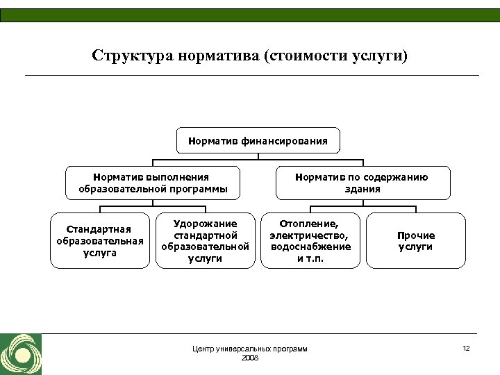 Структура норматива (стоимости услуги) Норматив финансирования Норматив выполнения образовательной программы Стандартная образовательная услуга Удорожание