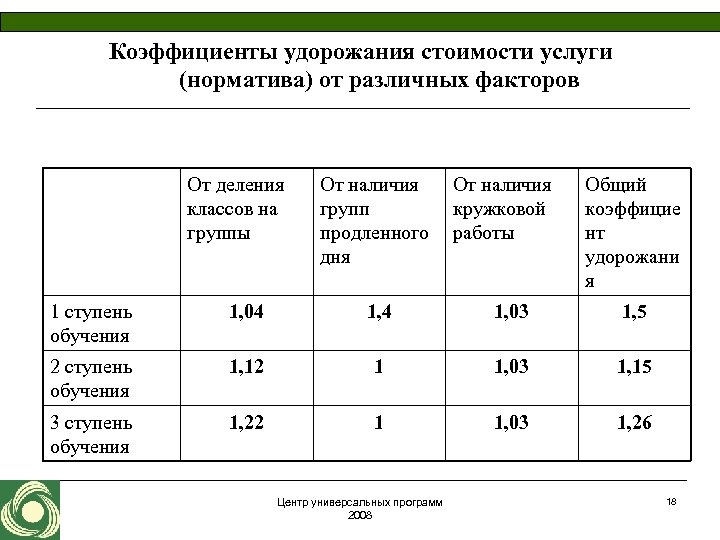 Коэффициенты удорожания стоимости услуги (норматива) от различных факторов От деления классов на группы От