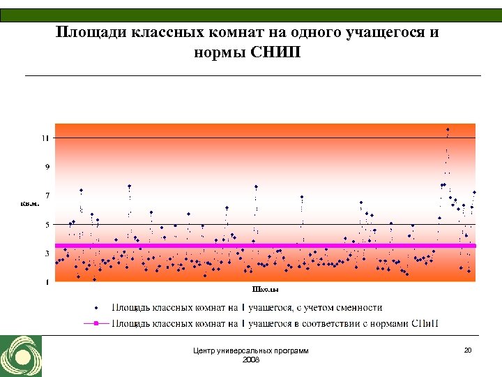 Площади классных комнат на одного учащегося и нормы СНИП Центр универсальных программ 2008 20