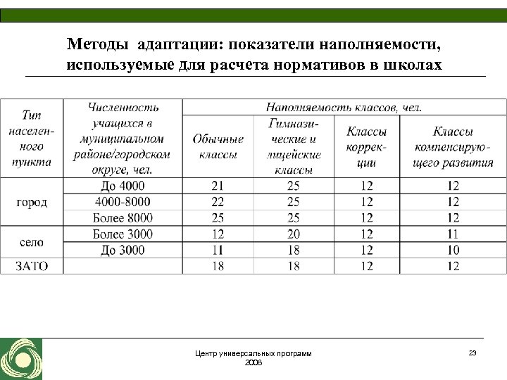 Методы адаптации: показатели наполняемости, используемые для расчета нормативов в школах Центр универсальных программ 2008