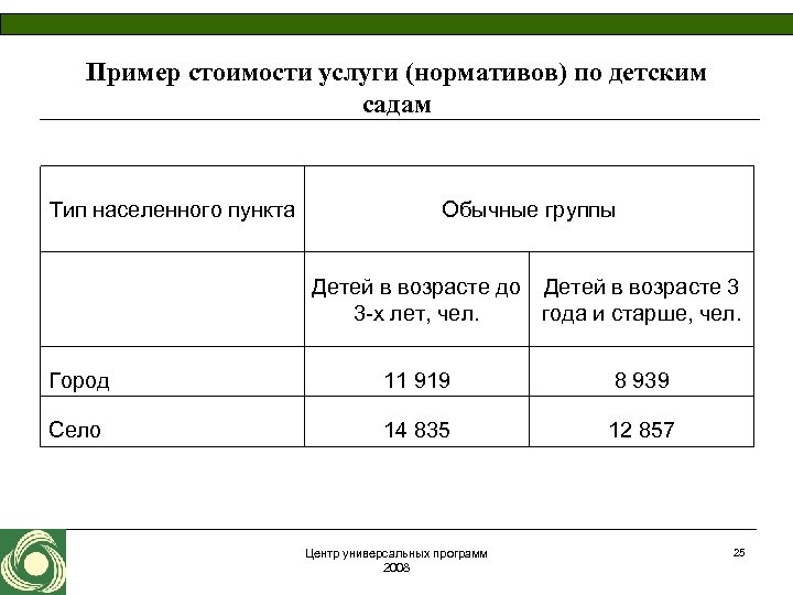 Пример стоимости услуги (нормативов) по детским садам Тип населенного пункта Обычные группы Детей в