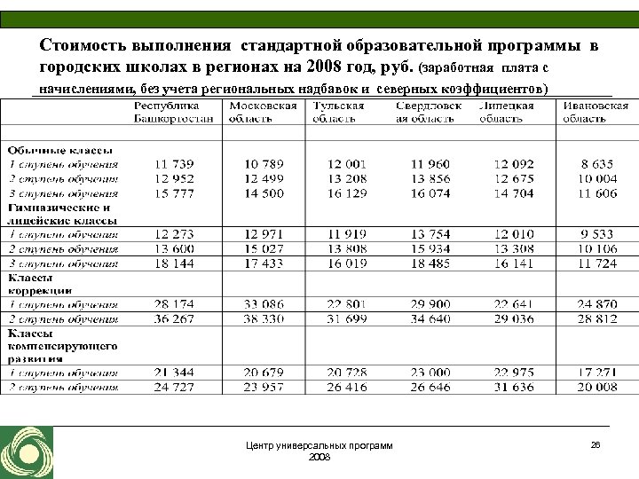 Стоимость выполнения стандартной образовательной программы в городских школах в регионах на 2008 год, руб.
