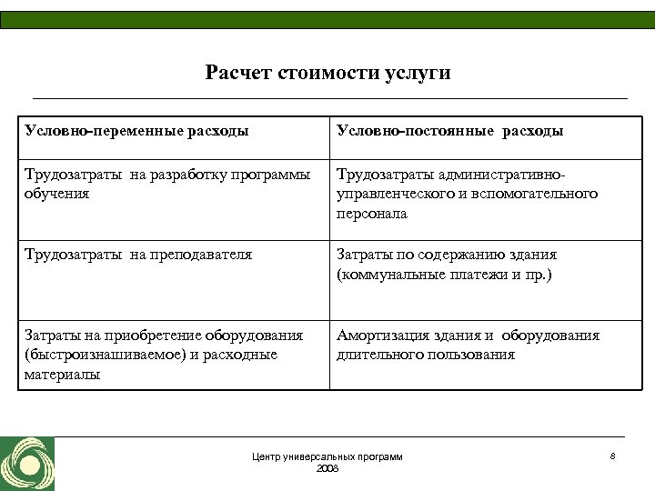 Расчет стоимости услуги Условно-переменные расходы Условно-постоянные расходы Трудозатраты на разработку программы обучения Трудозатраты административноуправленческого