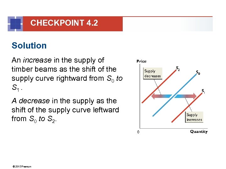 CHECKPOINT 4. 2 Solution An increase in the supply of timber beams as the
