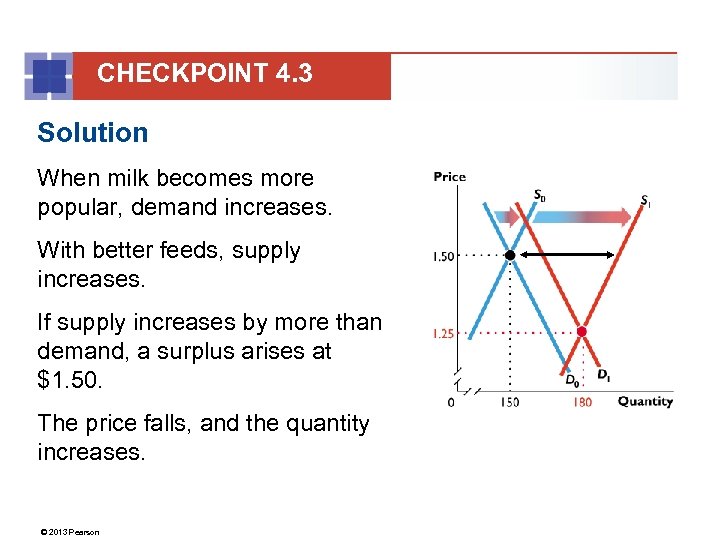 CHECKPOINT 4. 3 Solution When milk becomes more popular, demand increases. With better feeds,