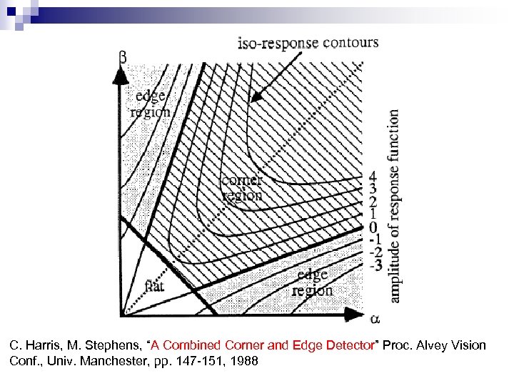 C. Harris, M. Stephens, “A Combined Corner and Edge Detector” Proc. Alvey Vision Conf.
