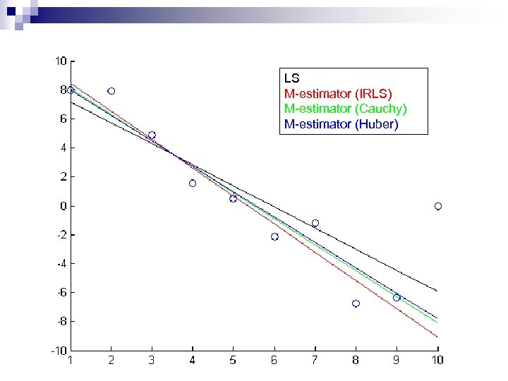 LS M-estimator (IRLS) M-estimator (Cauchy) M-estimator (Huber) 