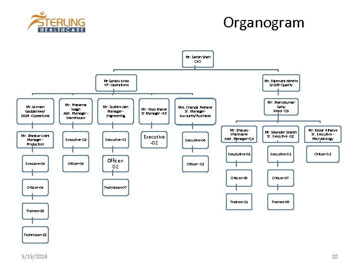 Organogram Mr. Satish Shah CEO Mr. Sanjay Amla VP -Operations Mr. Laxman Gaddamwar DGM