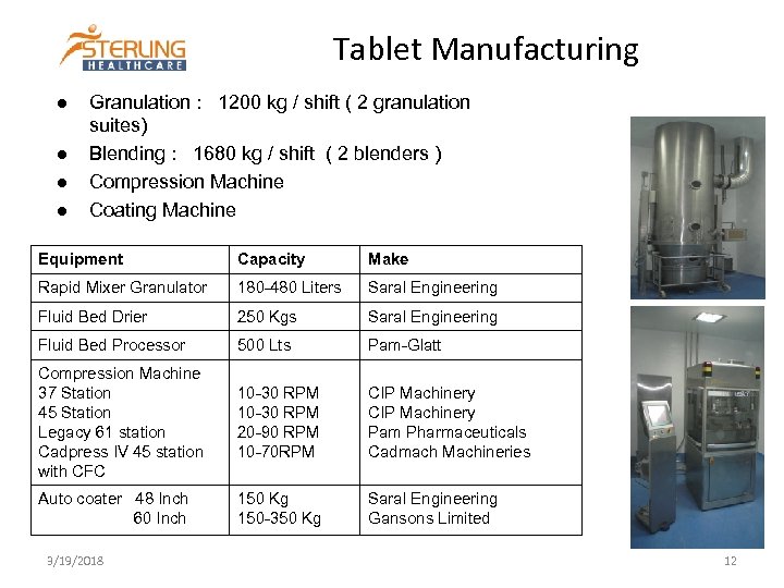 Tablet Manufacturing l l Granulation : 1200 kg / shift ( 2 granulation suites)