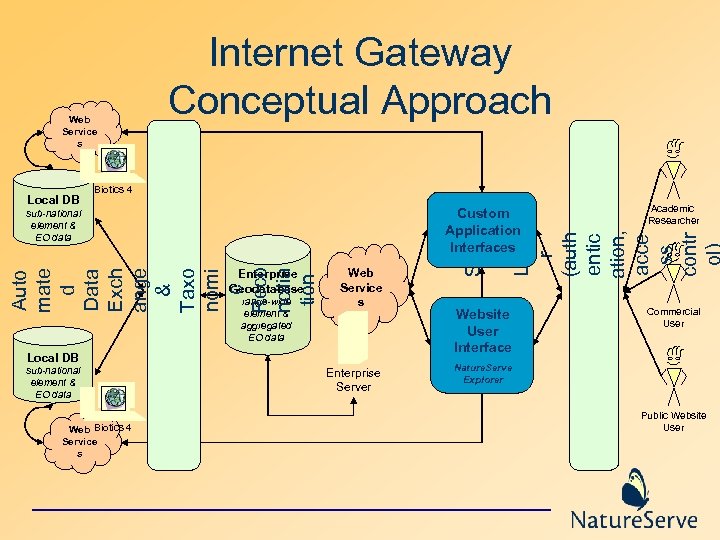 Web Service s Biotics 4 Custom Application Interfaces Auto mate d Data Exch ange