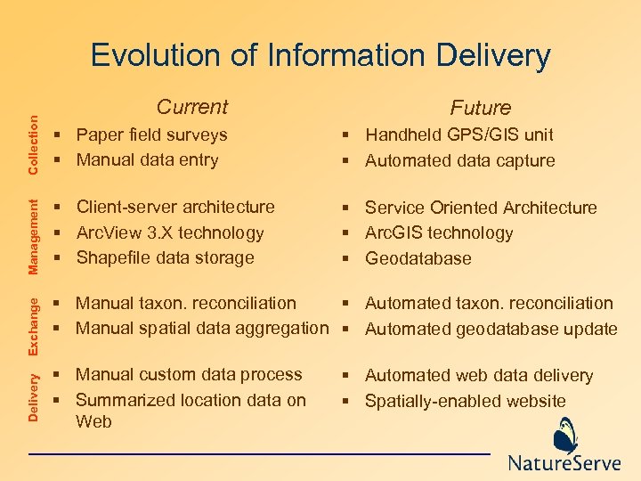 Evolution of Information Delivery Collection § Handheld GPS/GIS unit § Automated data capture §