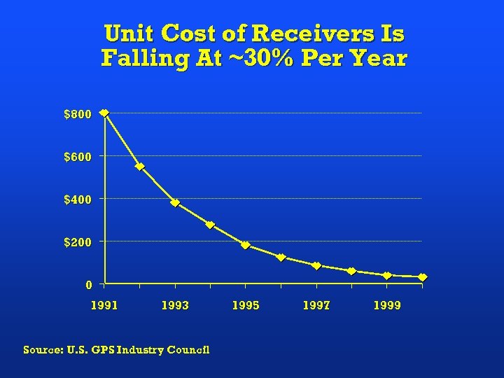 Unit Cost of Receivers Is Falling At ~30% Per Year $800 $600 $400 $200
