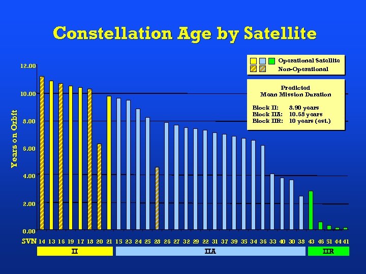 Constellation Age by Satellite 12. 00 Operational Satellite Non-Operational Years on Orbit 10. 00