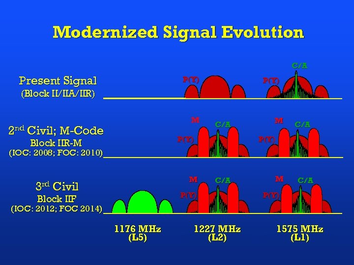 Modernized Signal Evolution C/A Present Signal P(Y) (Block II/IIA/IIR) 2 nd M Civil; M-Code