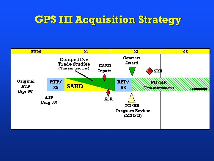 GPS III Acquisition Strategy FY 00 01 Competitive Trade Studies (Two contractors) Original ATP