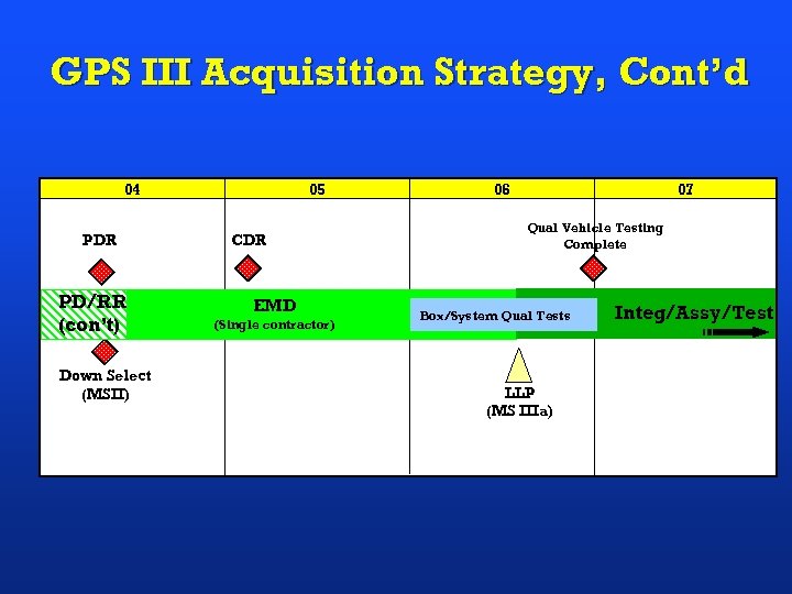 GPS III Acquisition Strategy, Cont’d 04 PDR PD/RR (con’t) Down Select (MSII) 05 CDR