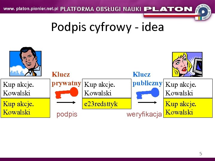 Podpis cyfrowy - idea Kup akcje. Kowalski Klucz prywatny Kup akcje. Kowalski e 23