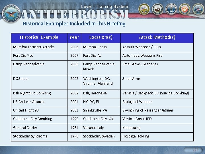 Historical Examples Included in this Briefing Historical Example Year Location(s) Attack Method(s) Mumbai Terrorist