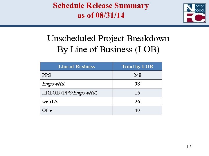 Schedule Release Summary as of 08/31/14 Unscheduled Project Breakdown By Line of Business (LOB)