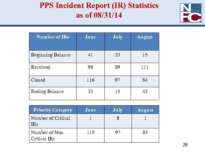 PPS Incident Report (IR) Statistics as of 08/31/14 Number of IRs June July August