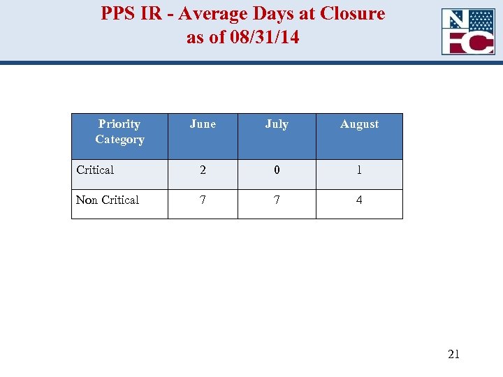 PPS IR - Average Days at Closure as of 08/31/14 Priority Category June July