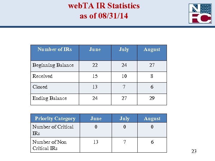 web. TA IR Statistics as of 08/31/14 Number of IRs June July August Beginning