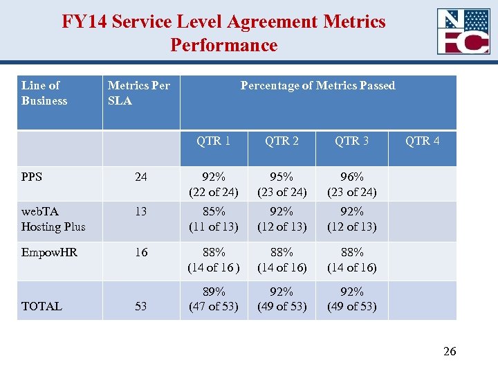 FY 14 Service Level Agreement Metrics Performance Line of Business Metrics Per SLA Percentage