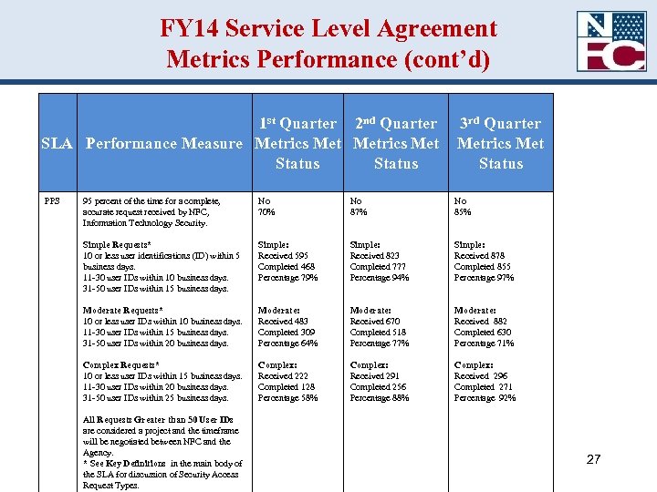 FY 14 Service Level Agreement Metrics Performance (cont’d) 1 st Quarter 2 nd Quarter