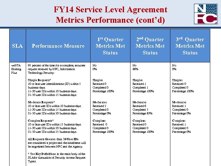 FY 14 Service Level Agreement Metrics Performance (cont’d) SLA web. TA Hosting Plus Performance