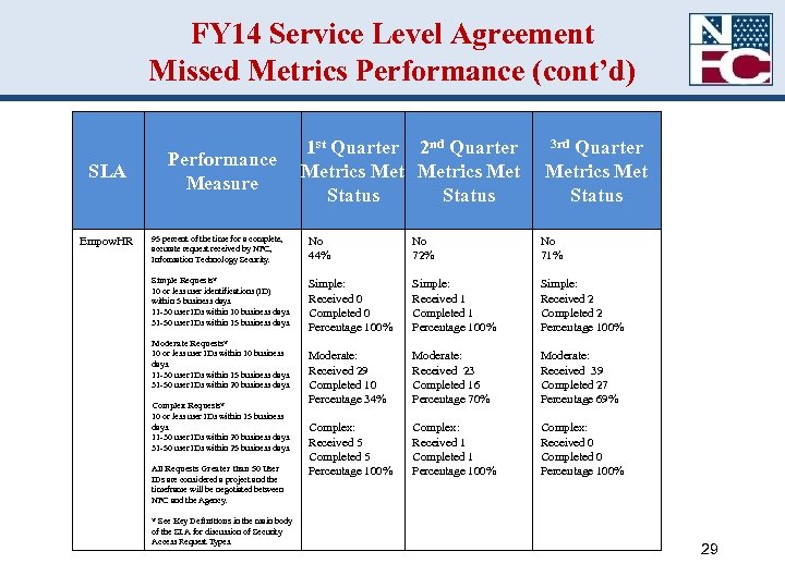 FY 14 Service Level Agreement Missed Metrics Performance (cont’d) SLA Empow. HR Performance Measure