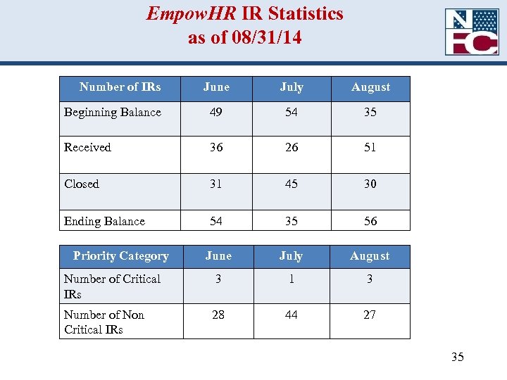 Empow. HR IR Statistics as of 08/31/14 Number of IRs June July August Beginning