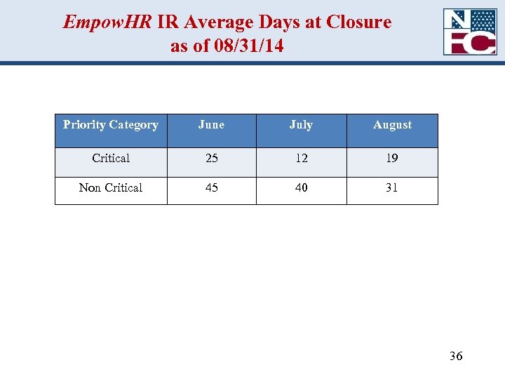 Empow. HR IR Average Days at Closure as of 08/31/14 Priority Category June July