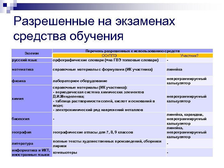 Перечень экзаменов. Средства обучения русскому языку. Разрешенные средства обучения. Средства обучения используемые на экзаменах. Разрешенные справочные материалы на ГВЭ русский язык.