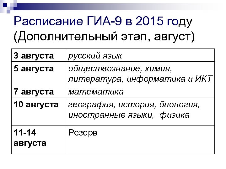 Расписание ГИА-9 в 2015 году (Дополнительный этап, август) 3 августа 5 августа 7 августа