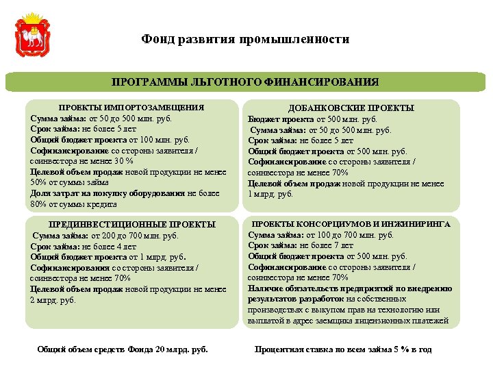 Фонд развития промышленности ПРОГРАММЫ ЛЬГОТНОГО ФИНАНСИРОВАНИЯ ПРОЕКТЫ ИМПОРТОЗАМЕЩЕНИЯ Сумма займа: от 50 до 500