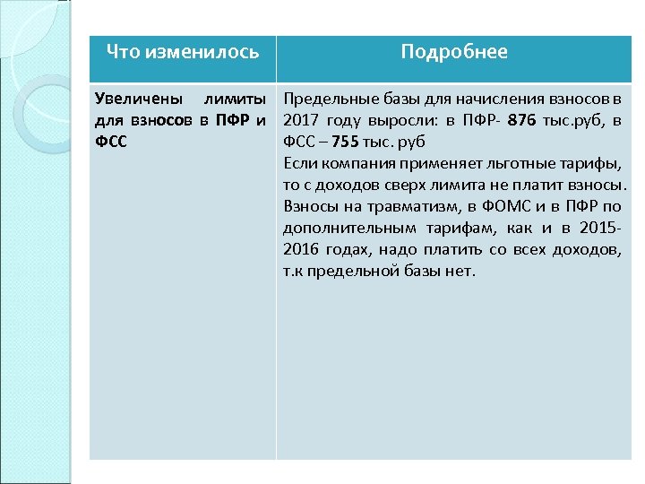 Что изменилось Подробнее Увеличены лимиты Предельные базы для начисления взносов в для взносов в