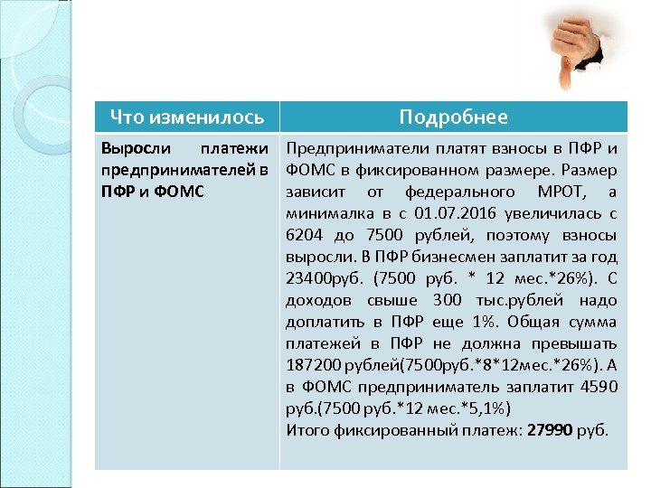 Что изменилось Подробнее Выросли платежи Предприниматели платят взносы в ПФР и предпринимателей в ФОМС