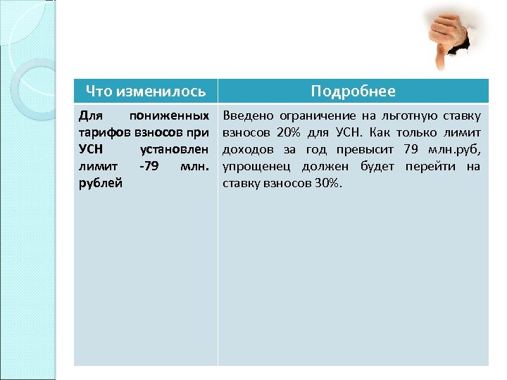 Что изменилось Подробнее Для пониженных тарифов взносов при УСН установлен лимит -79 млн. рублей