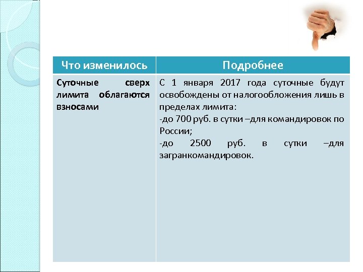 Что изменилось Подробнее Суточные сверх С 1 января 2017 года суточные будут лимита облагаются