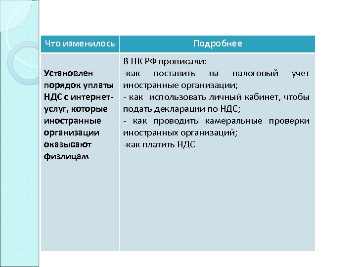 Что изменилось Подробнее В НК РФ прописали: Установлен -как поставить на налоговый учет порядок