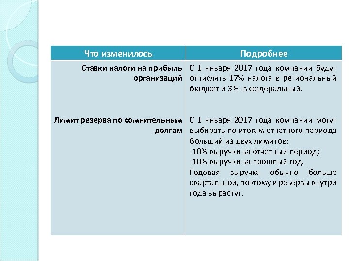 Что изменилось Подробнее Ставки налоги на прибыль С 1 января 2017 года компании будут