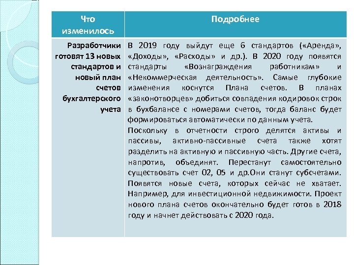Что изменилось Подробнее Разработчики готовят 13 новых стандартов и новый план счетов бухгалтерского учета