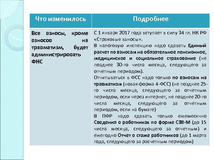 Что изменилось Подробнее Все взносы, кроме взносов на травматизм, будет администрировать ФНС С 1