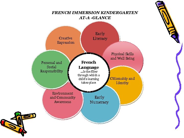 FRENCH IMMERSION KINDERGARTEN AT-A -GLANCE Creative Expression Personal and Social Responsibility Environment and Community