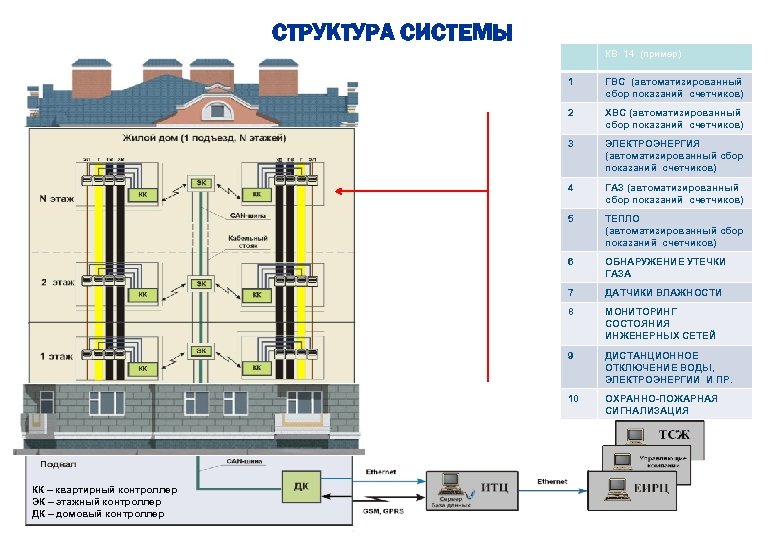 СТРУКТУРА СИСТЕМЫ КВ 14 (пример) 1 2 ХВС (автоматизированный сбор показаний счетчиков) 3 ЭЛЕКТРОЭНЕРГИЯ