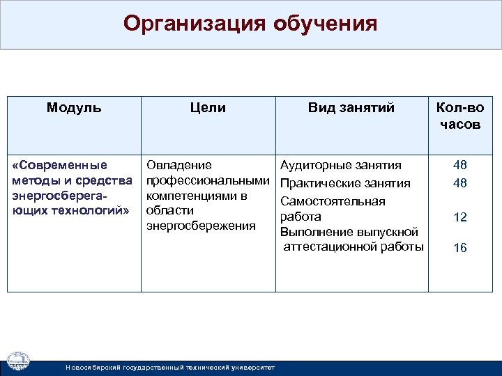 Организация обучения Модуль Цели Вид занятий Кол-во часов «Современные методы и средства энергосберегающих технологий»